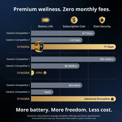 Comparison chart showing Synora smart ring battery life (7+ days) and zero subscription cost versus generic competitors. Best value for wellness and health tracker.